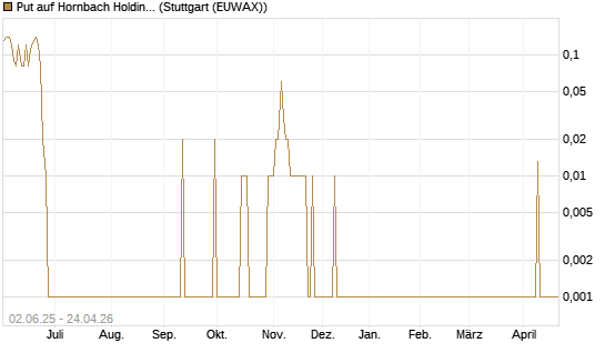 Put auf Hornbach Holding [DZ BANK AG] Chart