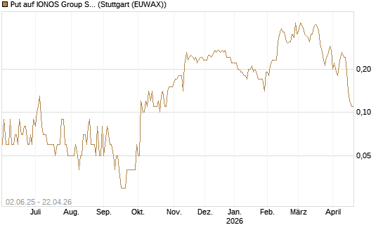 Put auf IONOS Group SE [DZ BANK AG] Chart