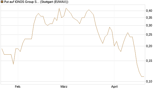 Put auf IONOS Group SE [DZ BANK AG] Chart