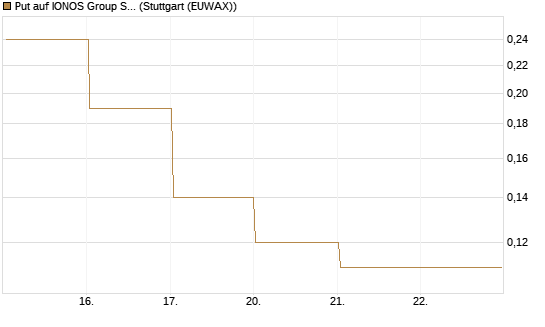 Put auf IONOS Group SE [DZ BANK AG] Chart