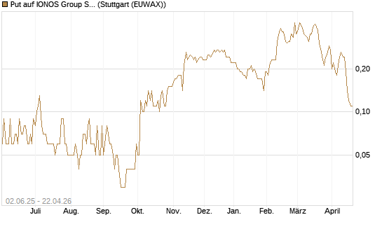 Put auf IONOS Group SE [DZ BANK AG] Chart