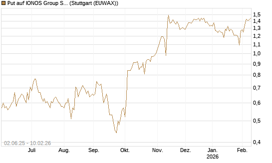 Put auf IONOS Group SE [DZ BANK AG] Chart