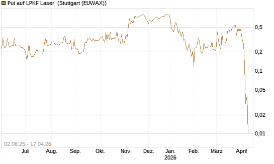 Put auf LPKF Laser [DZ BANK AG] Chart