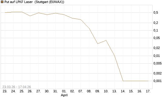 Put auf LPKF Laser [DZ BANK AG] Chart
