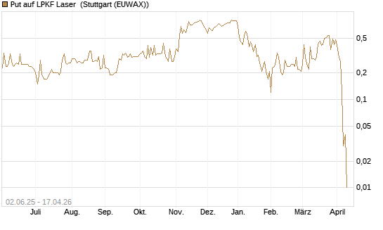 Put auf LPKF Laser [DZ BANK AG] Chart