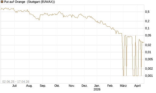 Put auf Orange [DZ BANK AG] Chart