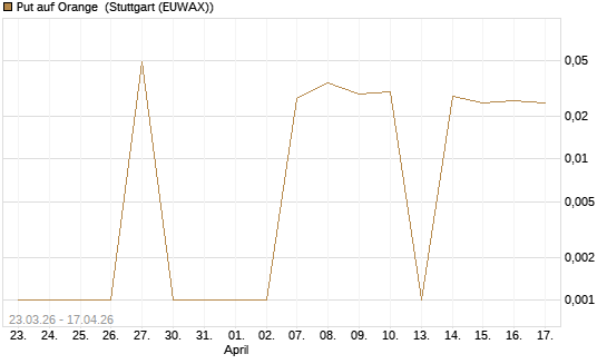 Put auf Orange [DZ BANK AG] Chart