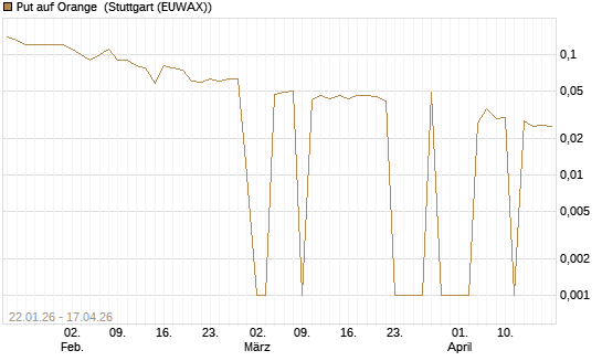 Put auf Orange [DZ BANK AG] Chart