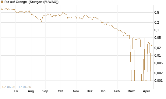 Put auf Orange [DZ BANK AG] Chart