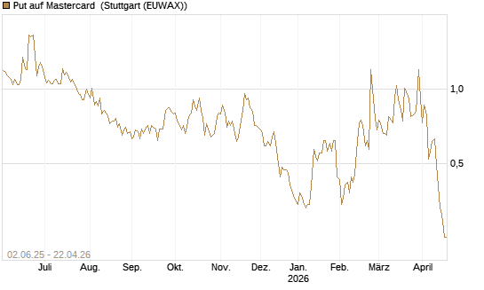 Put auf Mastercard [DZ BANK AG] Chart