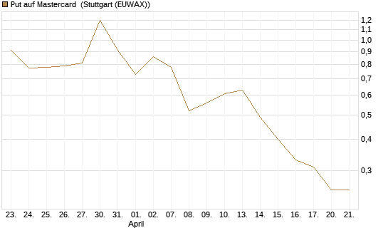 Put auf Mastercard [DZ BANK AG] Chart