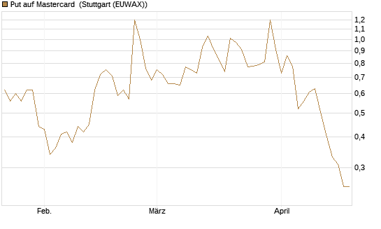 Put auf Mastercard [DZ BANK AG] Chart