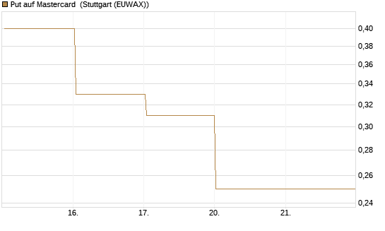 Put auf Mastercard [DZ BANK AG] Chart