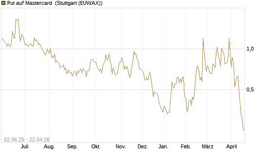 Put auf Mastercard [DZ BANK AG] Chart