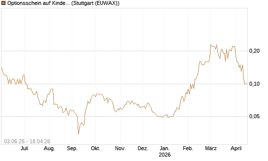 Optionsschein auf Kinder Morgan [Goldman Sachs Bank Europe SE] Chart