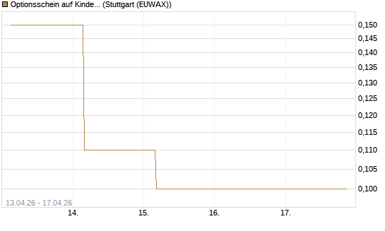 Optionsschein auf Kinder Morgan [Goldman Sachs Bank Europe SE] Chart