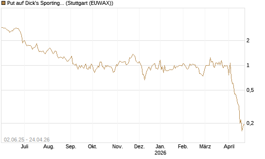 Put auf Dick's Sporting Goods [J.P. Morgan Structured Products B.V.] Chart