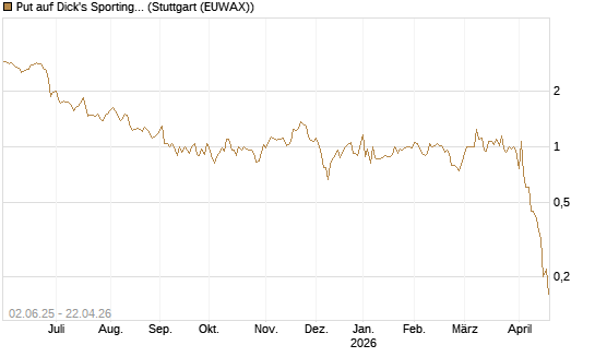Put auf Dick's Sporting Goods [J.P. Morgan Structured Products B.V.] Chart