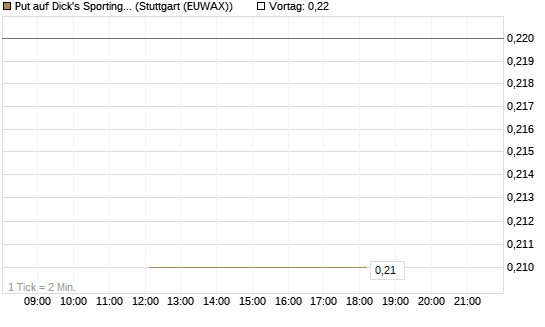 Put auf Dick's Sporting Goods [J.P. Morgan Structured Products B.V.] Chart