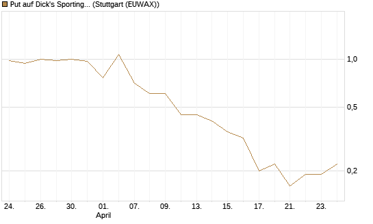 Put auf Dick's Sporting Goods [J.P. Morgan Structured Products B.V.] Chart