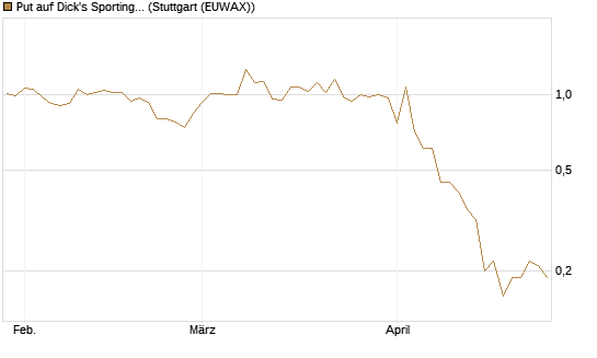 Put auf Dick's Sporting Goods [J.P. Morgan Structured Products B.V.] Chart