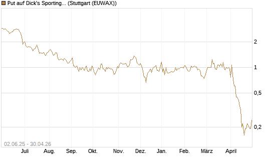 Put auf Dick's Sporting Goods [J.P. Morgan Structured Products B.V.] Chart