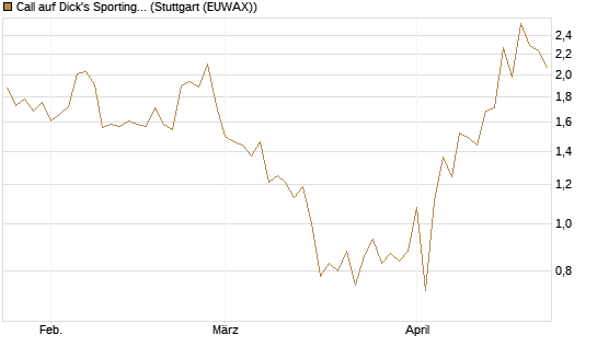 Call auf Dick's Sporting Goods [J.P. Morgan Structured Products B.V.] Chart