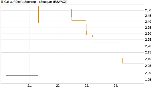 Call auf Dick's Sporting Goods [J.P. Morgan Structured Products B.V.] Chart