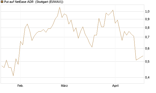 Put auf NetEase ADR [J.P. Morgan Structured Products B.V.] Chart
