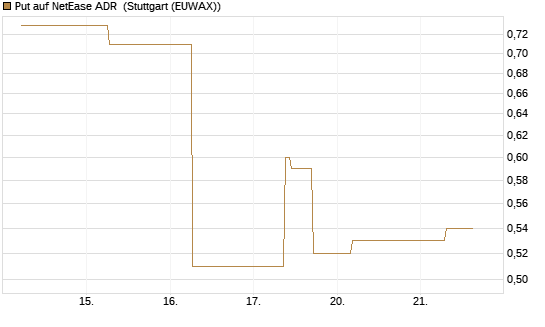 Put auf NetEase ADR [J.P. Morgan Structured Products B.V.] Chart