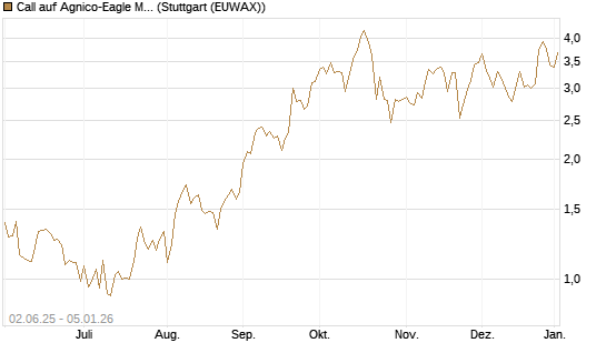 Call auf Agnico-Eagle Mines [J.P. Morgan Structured Products B.V.] Chart
