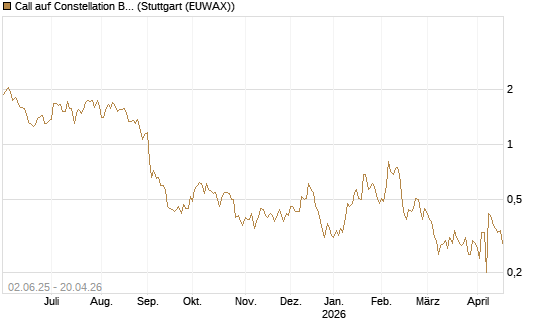Call auf Constellation Brands A [J.P. Morgan Structured Products B.V.] Chart