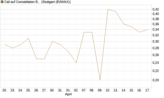 Call auf Constellation Brands A [J.P. Morgan Structured Products B.V.] Chart