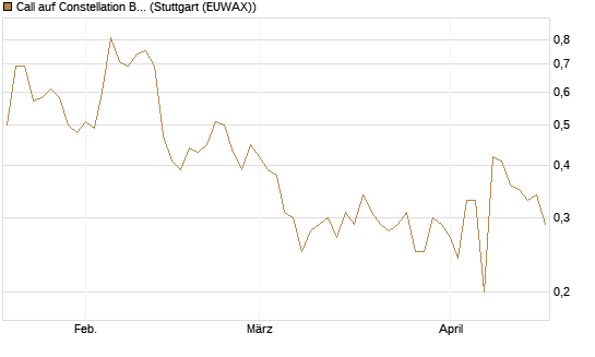 Call auf Constellation Brands A [J.P. Morgan Structured Products B.V.] Chart