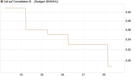 Call auf Constellation Brands A [J.P. Morgan Structured Products B.V.] Chart