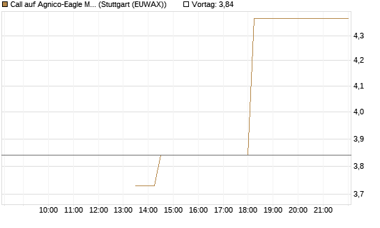 Call auf Agnico-Eagle Mines [J.P. Morgan Structured Products B.V.] Chart