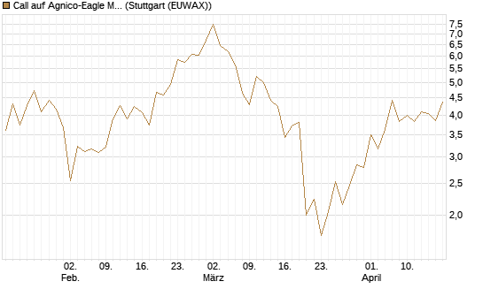 Call auf Agnico-Eagle Mines [J.P. Morgan Structured Products B.V.] Chart