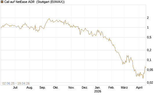 Call auf NetEase ADR [J.P. Morgan Structured Products B.V.] Chart