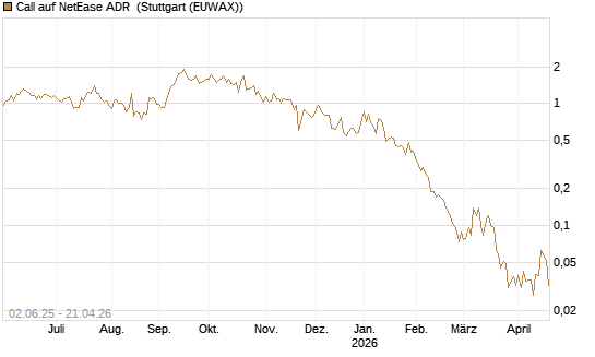 Call auf NetEase ADR [J.P. Morgan Structured Products B.V.] Chart