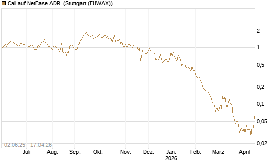 Call auf NetEase ADR [J.P. Morgan Structured Products B.V.] Chart
