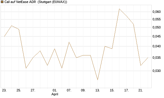 Call auf NetEase ADR [J.P. Morgan Structured Products B.V.] Chart