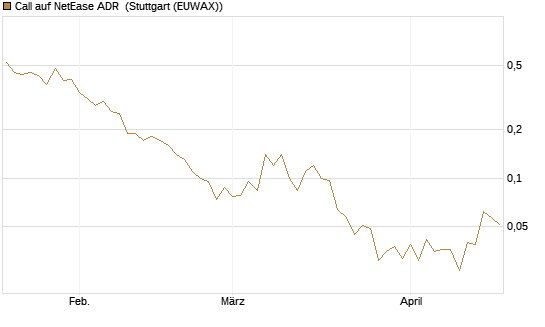 Call auf NetEase ADR [J.P. Morgan Structured Products B.V.] Chart