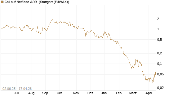 Call auf NetEase ADR [J.P. Morgan Structured Products B.V.] Chart