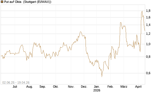 Put auf Okta [J.P. Morgan Structured Products B.V.] Chart