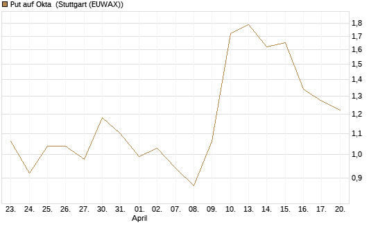 Put auf Okta [J.P. Morgan Structured Products B.V.] Chart