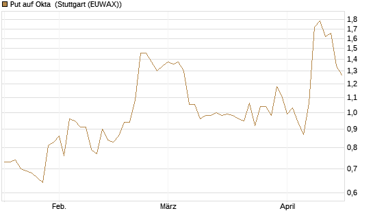 Put auf Okta [J.P. Morgan Structured Products B.V.] Chart