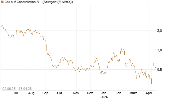 Call auf Constellation Brands A [J.P. Morgan Structured Products B.V.] Chart