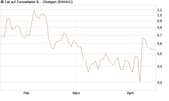 Call auf Constellation Brands A [J.P. Morgan Structured Products B.V.] Chart