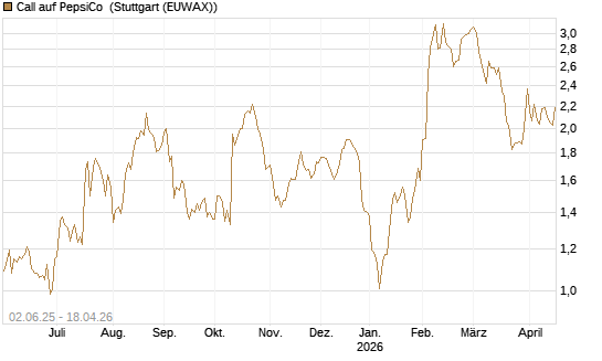 Call auf PepsiCo [J.P. Morgan Structured Products B.V.] Chart