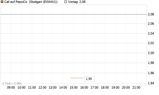 Call auf PepsiCo [J.P. Morgan Structured Products B.V.] Chart